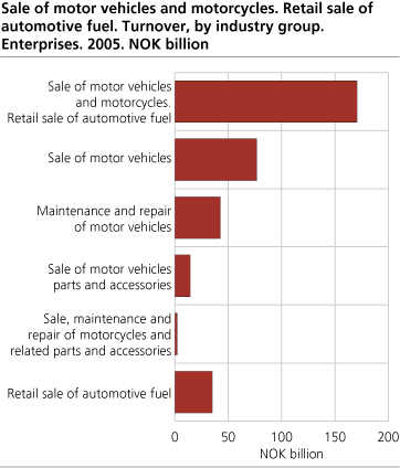 Turnover, by number of persons employed. Wholesale and retail trade, total. Local kind-of-activity units. 2005