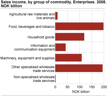 Sales income, by group of commodity. Enterprises. 2008. NOK billion.