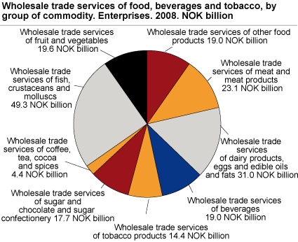Wholesale trade services of food, beverages and tobacco, by group of commodity. Enterprises. 2008. NOK billion.