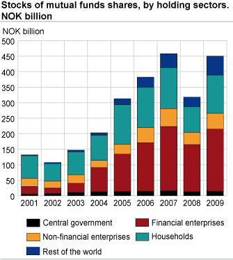 Stocks of mutual funds shares, by holding sectors. NOK billion