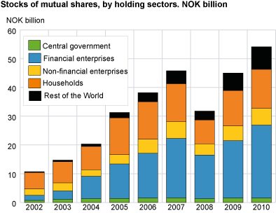 Stocks of mutual shares, by holding sectors. NOK billion