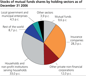 Stocks of mutual funds shares by holding sectors as of December 31 2006