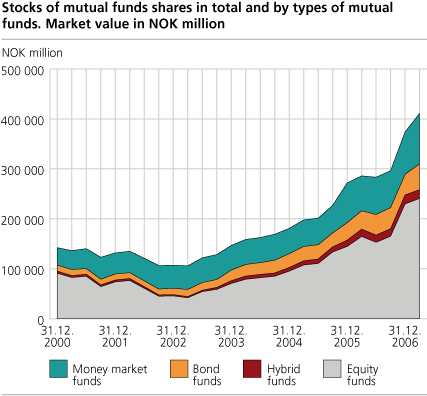 Stocks of mutual funds shares in total and by types of mutual funds. Market value in million NOK