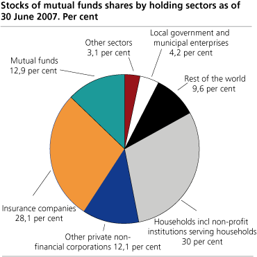 Stocks of mutual funds shares by holding sectors as of 30 June 2007