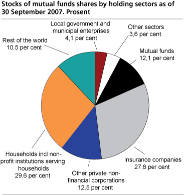 Stocks of mutual fund shares by holding sectors at 30 September 2007