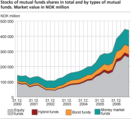 Stocks of mutual fund shares in total and by types of mutual funds. Market value in NOK million