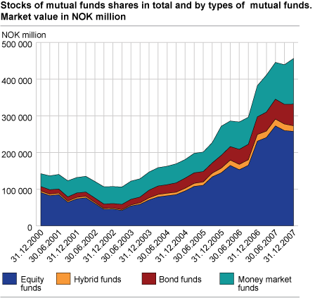 Stocks of mutual funds shares in total and by types of mutual funds. Market value in NOK million 