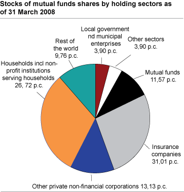 Stocks of mutual funds shares by holding sectors as of the 31. March 2008 
