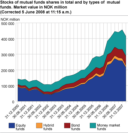 Stocks of mutual funds shares in total and by types of mutual funds. Market value in million NOK