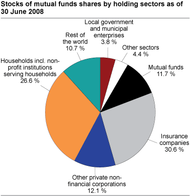 Stocks of mutual funds shares by holding sectors as of the 30 June 2008 