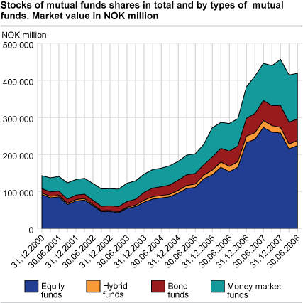 Stocks of mutual funds shares in total and by types of mutual funds. Market value in million NOK.