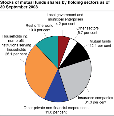 Stocks of mutual funds shares by holding sectors as of the 30 September 2008 