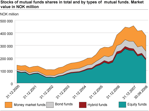 Stocks of mutual funds shares in total and by types of mutual funds. Market value in million NOK