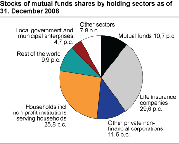 Stocks of mutual funds shares by holding sectors as of 31 December 2008