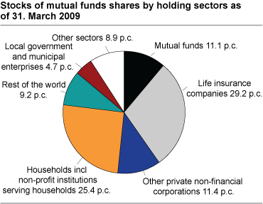 Stocks of mutual funds shares by holding sectors as of 31. March 2009