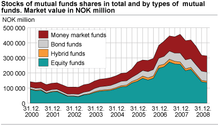Stocks of mutual funds shares in total and by types of  mutual funds. Market value in NOK million