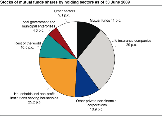 Stocks of mutual funds shares by holding sectors as of 30 June 2009