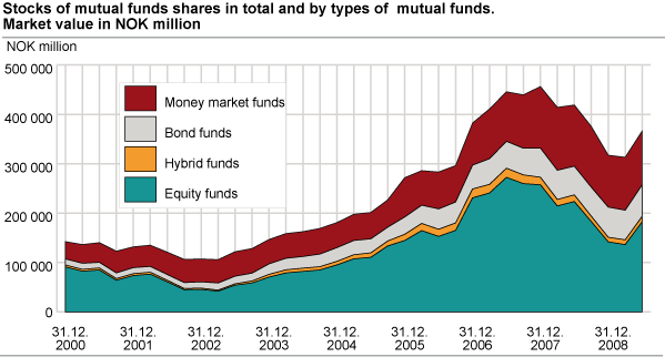 Stocks of mutual funds shares in total and by types of mutual funds. Market value in NOK million