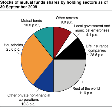 Stocks of mutual fund shares by holding sector as of 30 September 2009