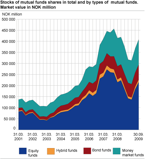 Stocks of mutual fund shares in total and by type of mutual fund. Market value in million NOK