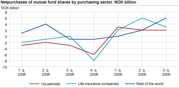 Net purchases of shares by sector. NOK billion.