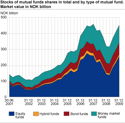 Verdipapirfondenes andelskapital totalt og etter fondstype. Markedsverdi i millioner kroner