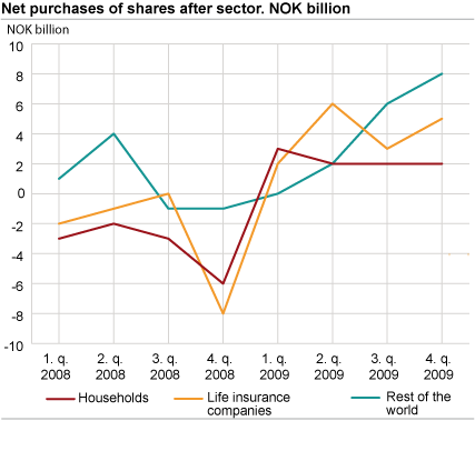 Nettotegning av andeler etter kjøpersektor. Milliarder kroner