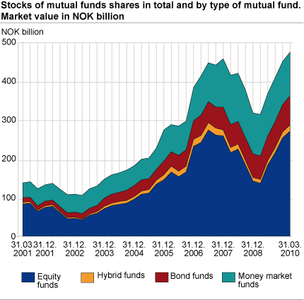 Stocks of mutual fund shares in total and by type of mutual fund. Market value in NOK billion
