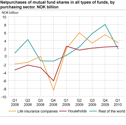 Net purchases of shares by purchasing sector. NOK billion