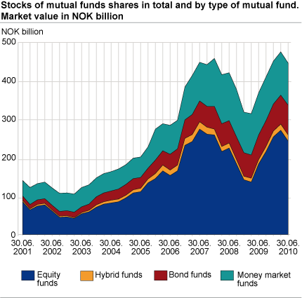 Stocks of mutual fund shares in total and by type of mutual fund. Market value in NOK billion 