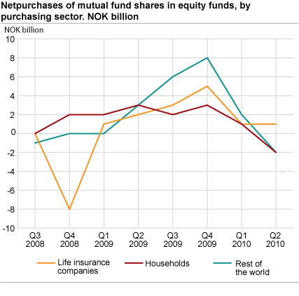 Net purchases of shares in equity funds by purchasing sector. NOK billion.