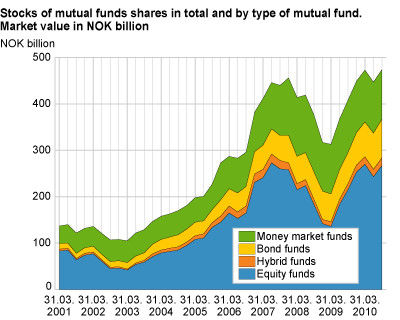 Stocks of mutual fund shares in total and by type of mutual fund. Market value in NOK billion 