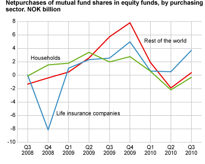 Net purchases of shares in equity funds by purchasing sector. NOK billion.