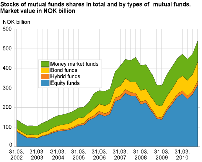 Stocks of mutual fund shares in total and by type of mutual fund. Market value in NOK billion 