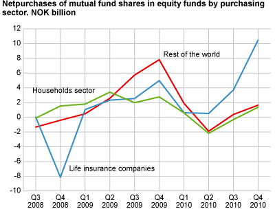 Net purchases of shares in equity funds by purchasing sector. NOK billion.