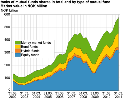 Stocks of mutual fund shares in total and by type of mutual fund. Market value in NOK billion 