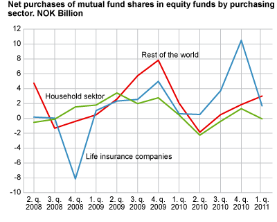 Net purchases of shares in equity funds by purchasing sector. NOK billion.