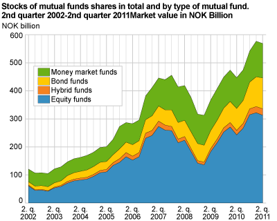 Stocks of mutual fund shares in total and by type of mutual fund. Market value in NOK billion 