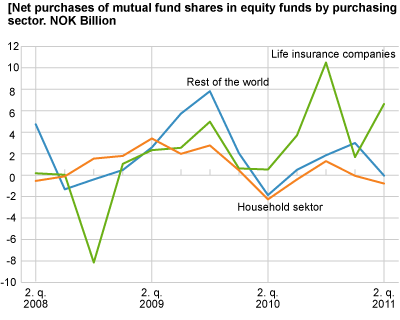 Net purchases of shares in equity funds by purchasing sector. NOK billion.