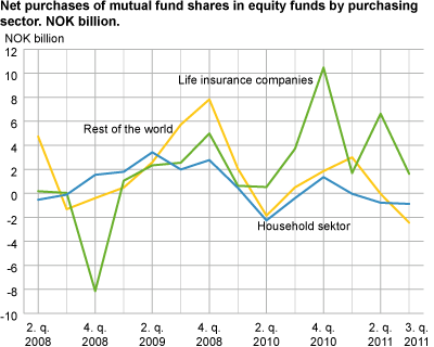 Net purchases of shares in equity funds by purchasing sector. NOK billion.