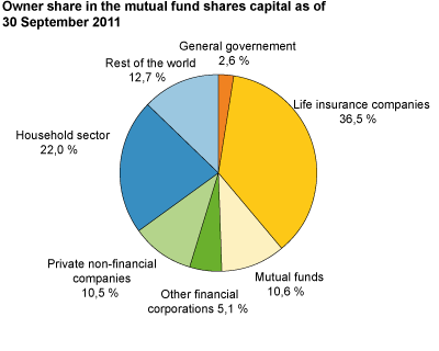 Owner share in the mutual fund shares capital as of 30 September 2011.