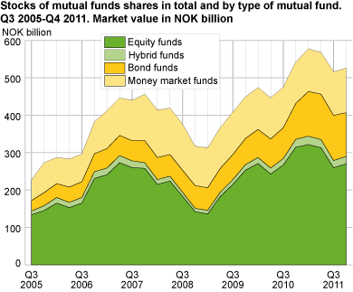 Stocks of mutual fund shares in total and by type of mutual fund. Market value in NOK billion 