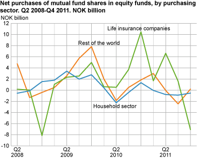 Net purchases of shares in equity funds by purchasing sector. NOK billion.