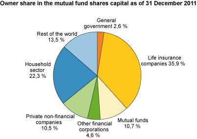 Owner share in the mutual fund shares capital as of 31st December 2011.