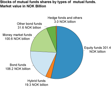 Stocks of mutual fund shares by type of mutual funds at 31 March 2012. Market value in NOK billion 