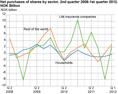 Net purchases of shares in equity funds by purchasing sector. NOK billion