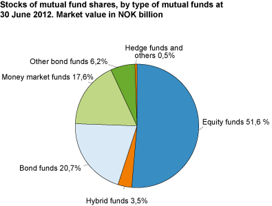 Stocks of mutual fund shares by type of mutual funds at 30 June 2012. Market value in NOK billion 