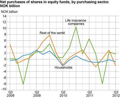 Net purchases of shares in equity funds by purchasing sector. NOK billion.