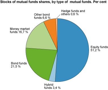 Stocks of mutual fund shares by type of mutual funds at 30 September 2012. Market value in NOK billion 