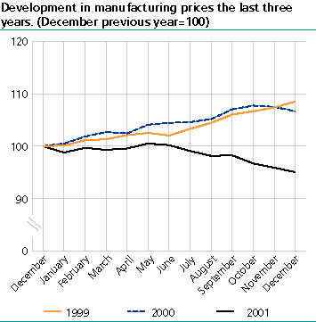  Development in manufacturing prices the last three years (December previous year=100)